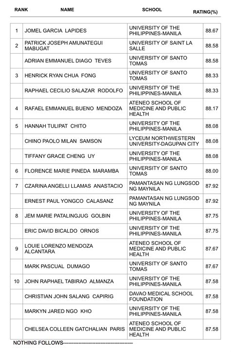 Physician Licensure Examination Results .